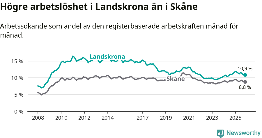 Graf: Arbetslöshet i Landskrona kommun och Skåne län