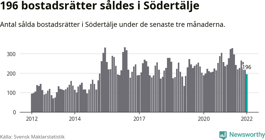 Graf: Antal sålda bostadsrätter i Södertälje kommun
