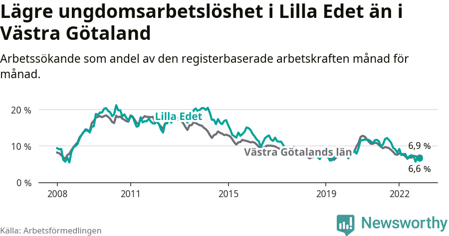 Graf: Arbetslöshet bland unga i Lilla Edets kommun och Västra Götalands län