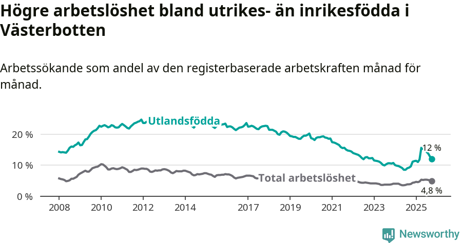 Graf: Skillnad i arbetslöshet mellan utrikesfödda och hela befolkningen i Västerbottens län