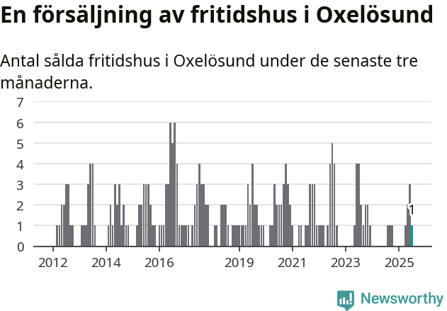 Graf: Antal sålda fritidshus i Oxelösunds kommun