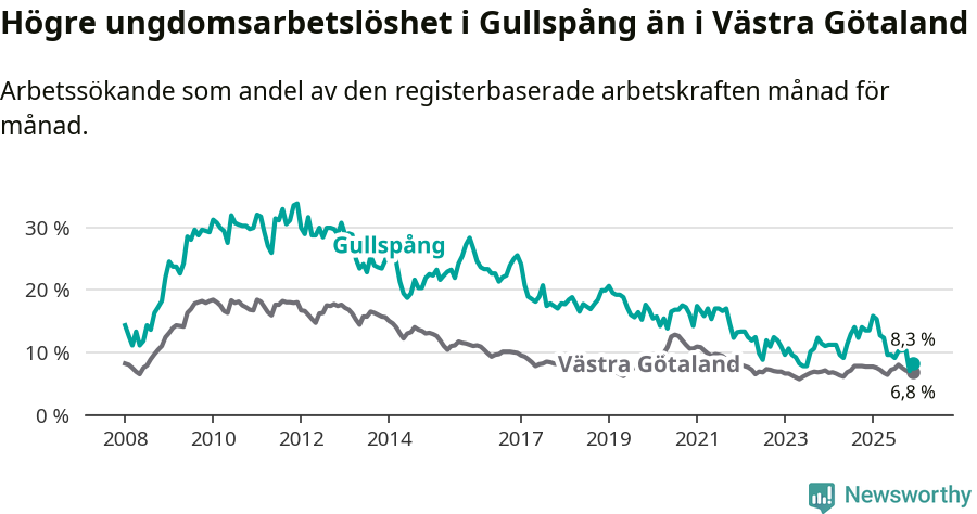 Graf: Arbetslöshet bland unga i Gullspångs kommun och Västra Götalands län