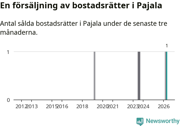 Graf: Antal sålda bostadsrätter i Pajala kommun