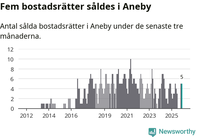Graf: Antal sålda bostadsrätter i Aneby kommun