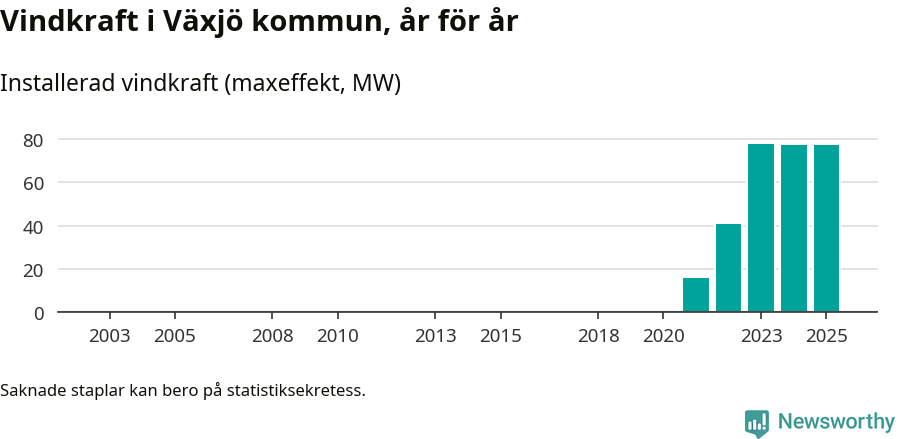 stapeldiagram som visar den totala installerade effekten från år till år.