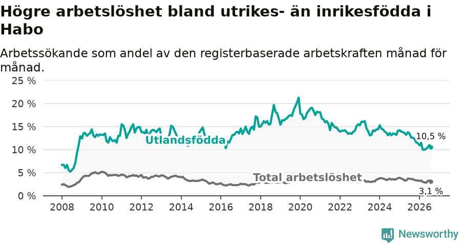 Graf: Skillnad i arbetslöshet mellan utrikesfödda och hela befolkningen i Habo kommun