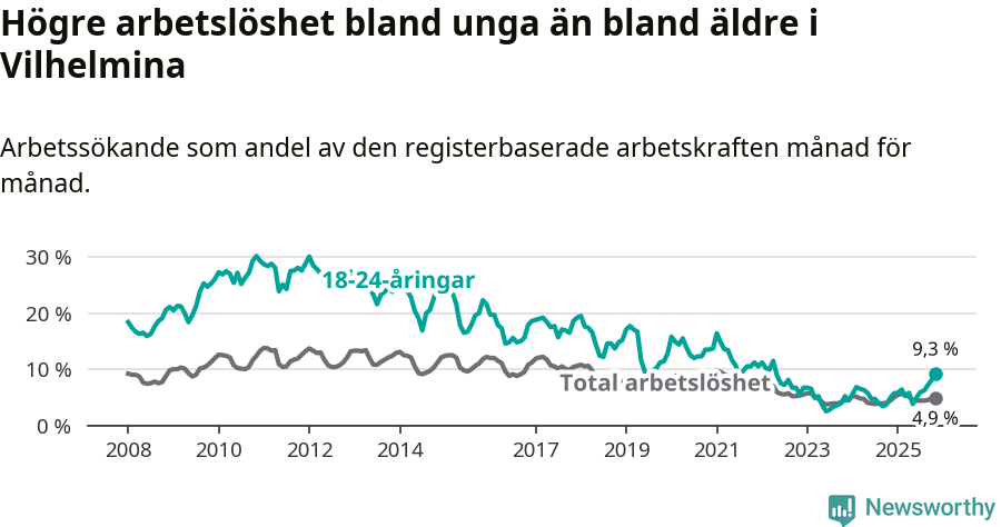 Graf: Skillnad i arbetslöshet mellan unga och hela befolkningen i Vilhelmina kommun