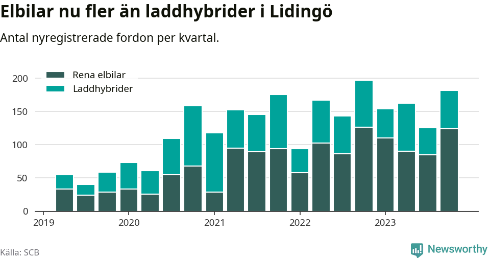 Graf: Antal nya laddhybrider och elbilar över tid