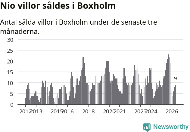 Graf: Antal sålda villor i Boxholms kommun