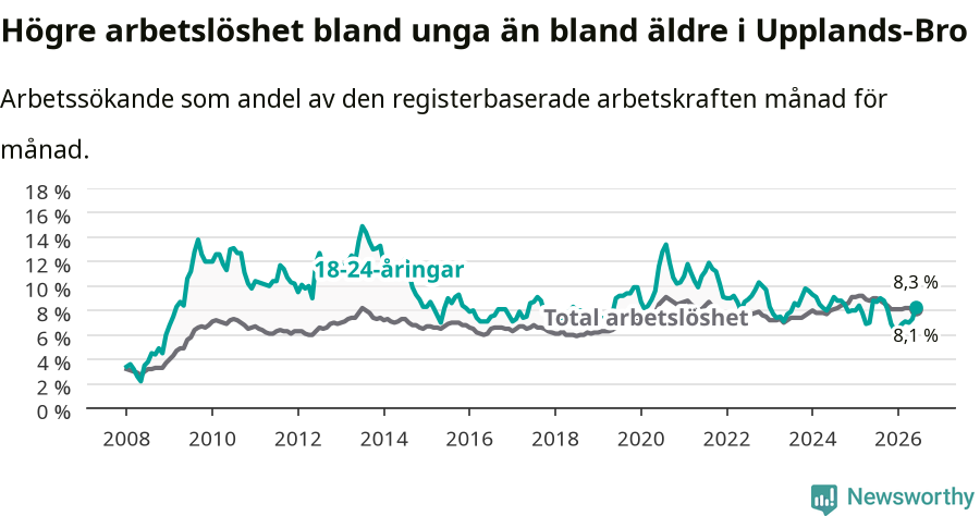 Graf: Skillnad i arbetslöshet mellan unga och hela befolkningen i Upplands-Bro kommun