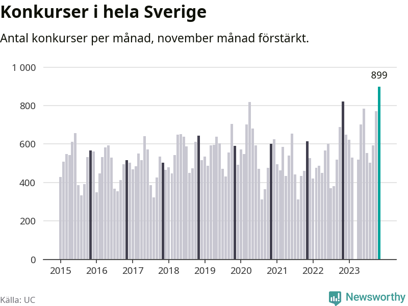 Antal konkurser per månad i Sverige