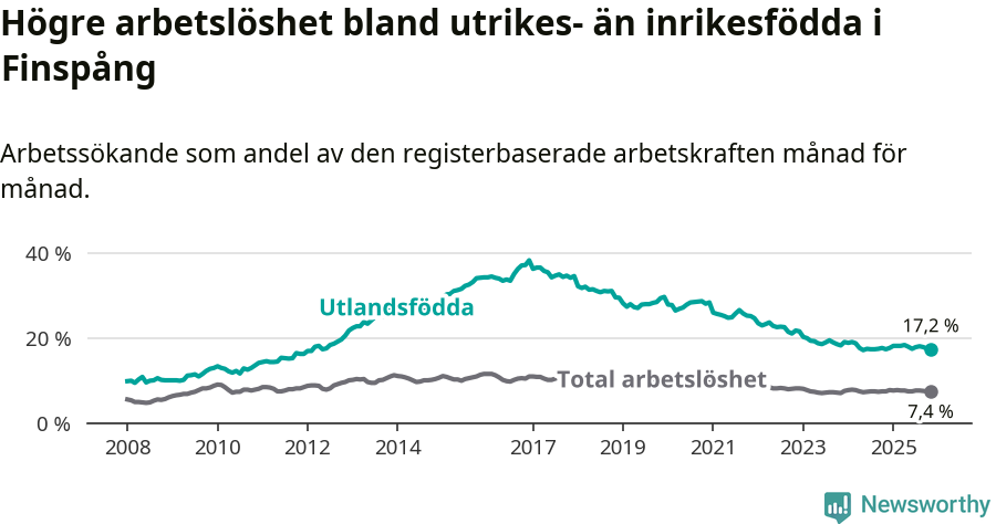 Graf: Skillnad i arbetslöshet mellan utrikesfödda och hela befolkningen i Finspångs kommun