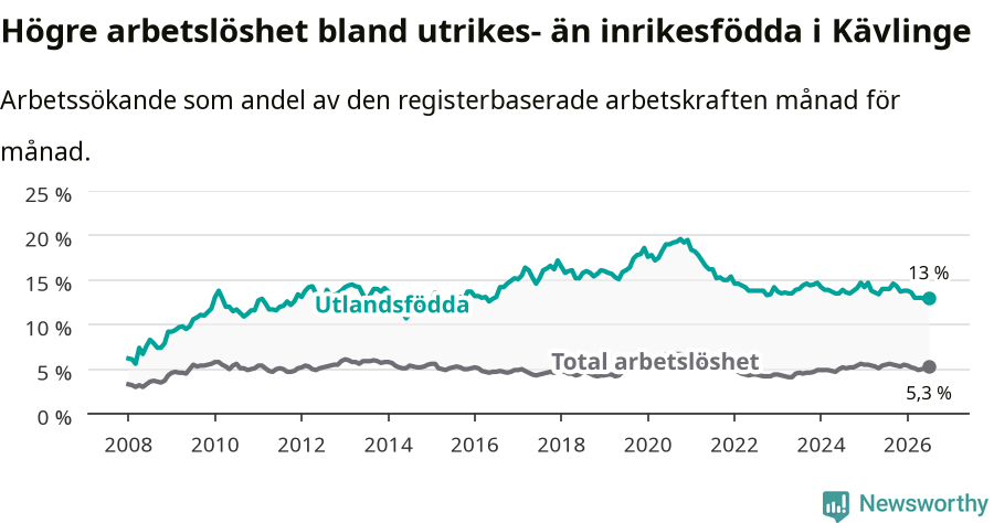 Graf: Skillnad i arbetslöshet mellan utrikesfödda och hela befolkningen i Kävlinge kommun