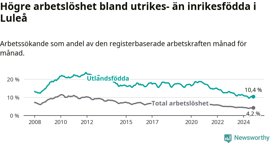 Graf: Skillnad i arbetslöshet mellan utrikesfödda och hela befolkningen i Luleå kommun