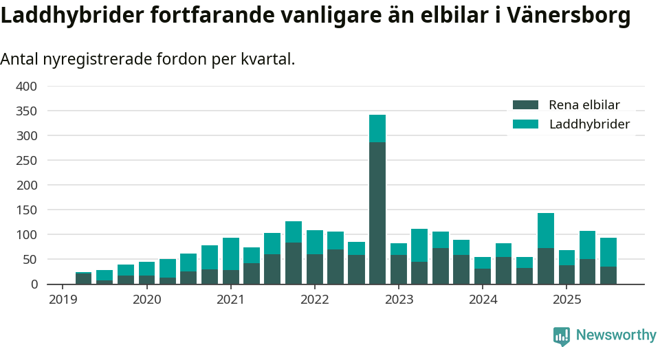 Graf: Antal nya laddhybrider och elbilar över tid