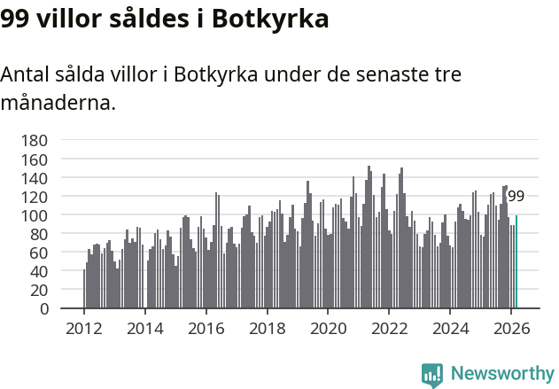 Graf: Antal sålda villor i Botkyrka kommun