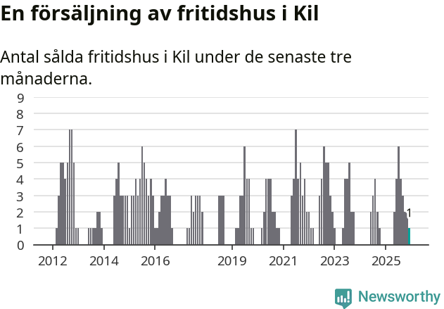 Graf: Antal sålda fritidshus i Kils kommun