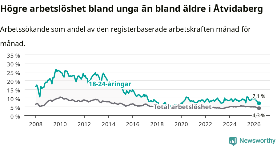 Graf: Skillnad i arbetslöshet mellan unga och hela befolkningen i Åtvidabergs kommun