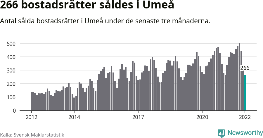 Graf: Antal sålda bostadsrätter i Umeå kommun