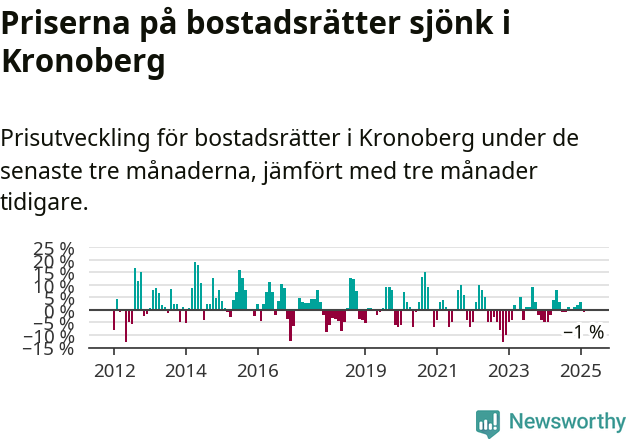 Graf: Prisutveckling för bostadsrätter i Kronobergs län