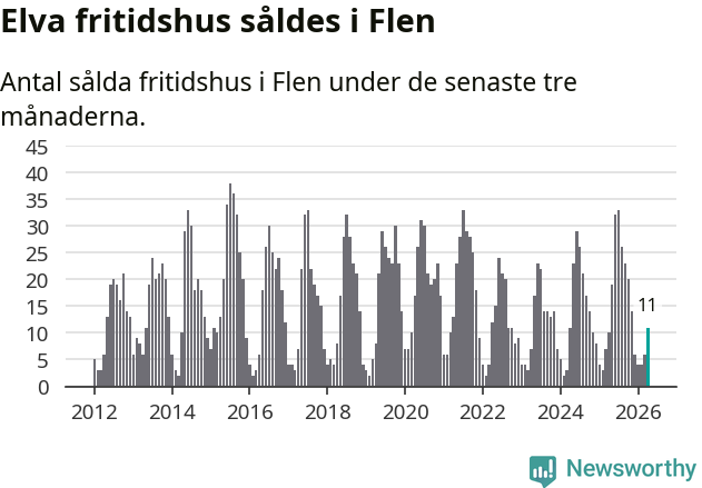 Graf: Antal sålda fritidshus i Flens kommun