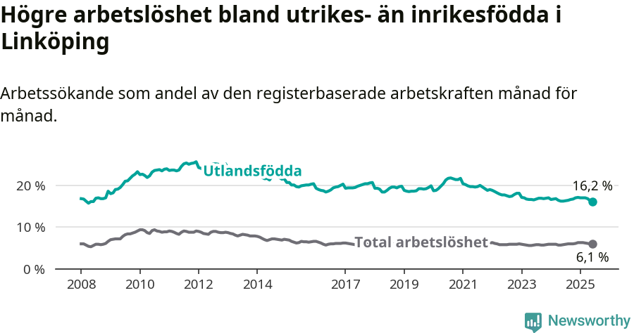 Graf: Skillnad i arbetslöshet mellan utrikesfödda och hela befolkningen i Linköpings kommun