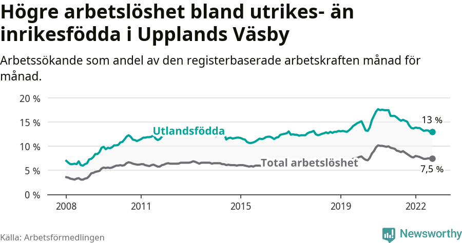 Graf: Skillnad i arbetslöshet mellan utrikesfödda och hela befolkningen i Upplands Väsby kommun