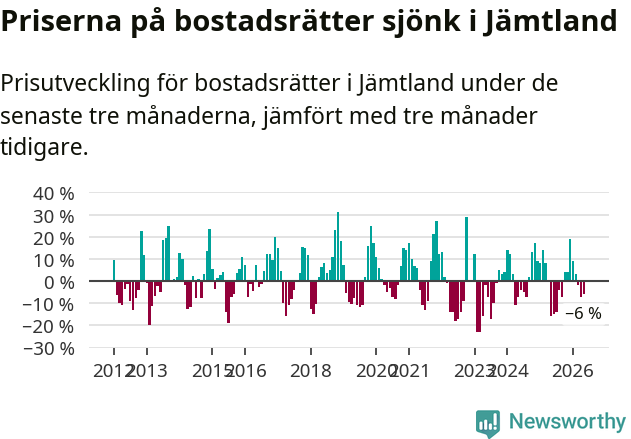 Graf: Prisutveckling för bostadsrätter i Jämtlands län