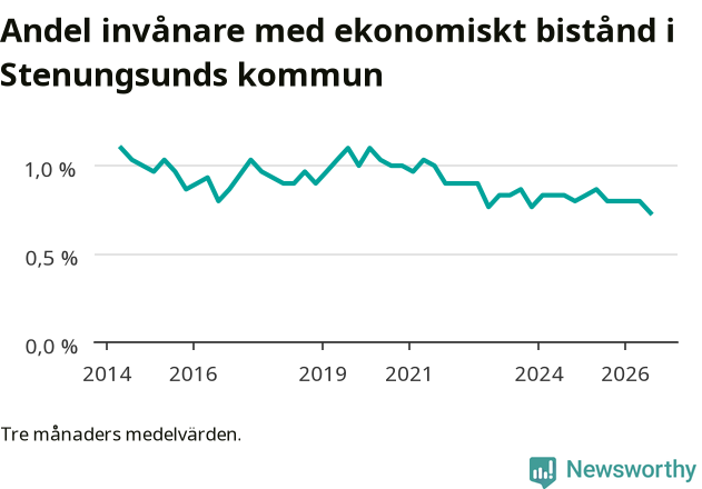 Graf över andelen biståndstagare per tremånadersperiod
