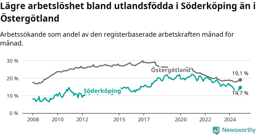 Graf: Arbetslöshet bland utrikesfödda i Söderköpings kommun och Östergötlands län