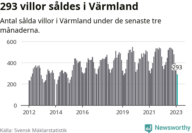 Graf: Antal sålda villor i Värmlands län