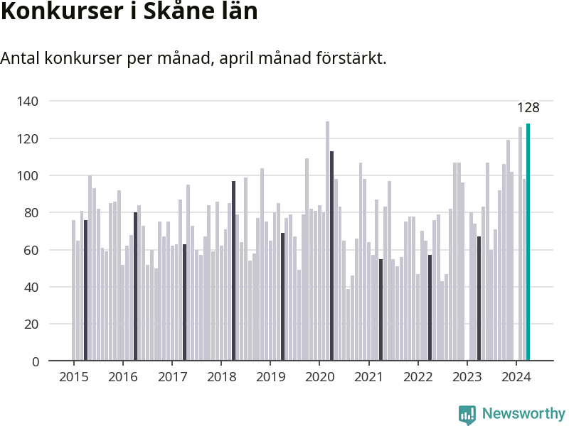 Graf: Antal konkurser per månad i Skåne län