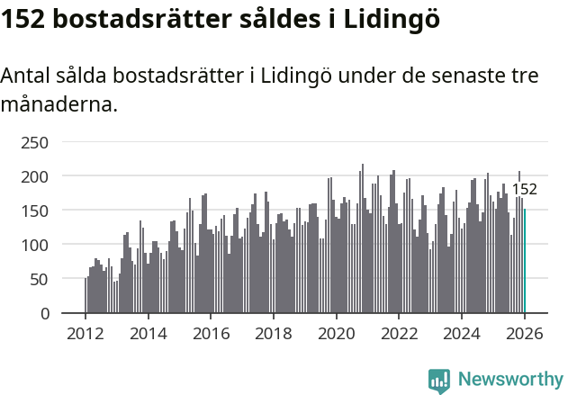 Graf: Antal sålda bostadsrätter i Lidingö kommun