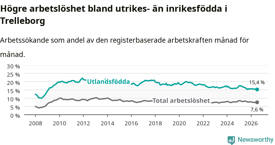 Graf: Skillnad i arbetslöshet mellan utrikesfödda och hela befolkningen i Trelleborgs kommun