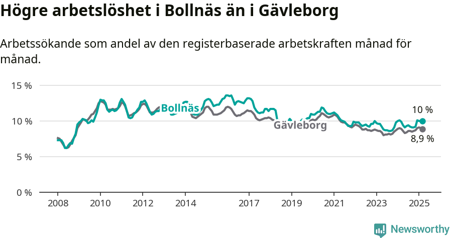 Graf: Arbetslöshet i Bollnäs kommun och Gävleborgs län