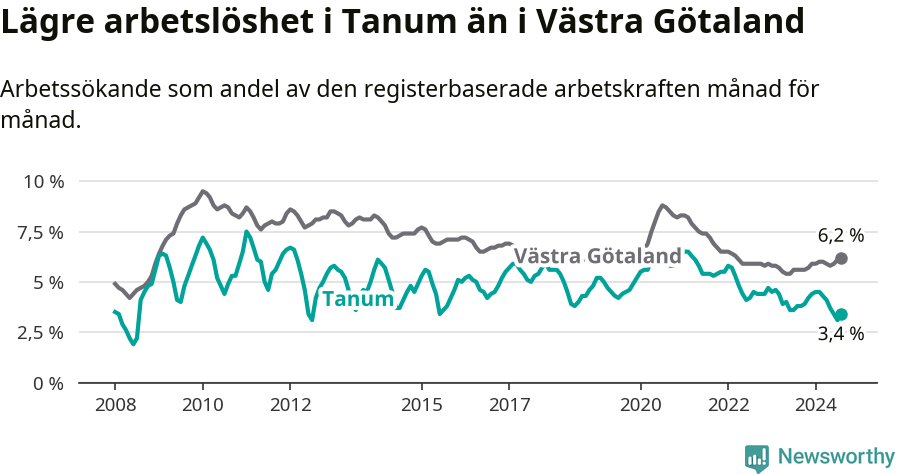 Graf: Arbetslöshet i Tanums kommun och Västra Götalands län