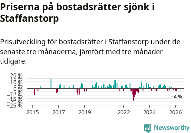 Graf: Prisutveckling för bostadsrätter i Staffanstorps kommun