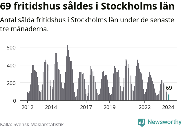 Graf: Antal sålda fritidshus i Stockholms län