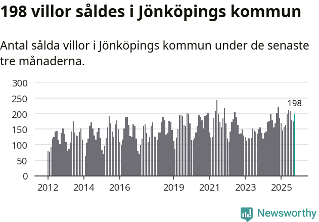 Graf: Antal sålda villor i Jönköpings kommun