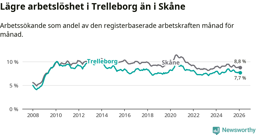 Graf: Arbetslöshet i Trelleborgs kommun och Skåne län