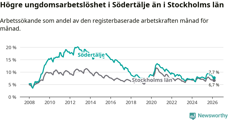 Graf: Arbetslöshet bland unga i Södertälje kommun och Stockholms län