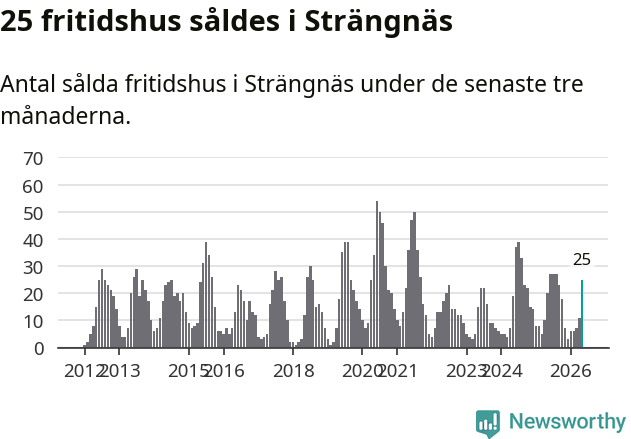 Graf: Antal sålda fritidshus i Strängnäs kommun