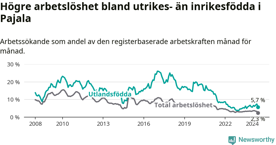 Graf: Skillnad i arbetslöshet mellan utrikesfödda och hela befolkningen i Pajala kommun