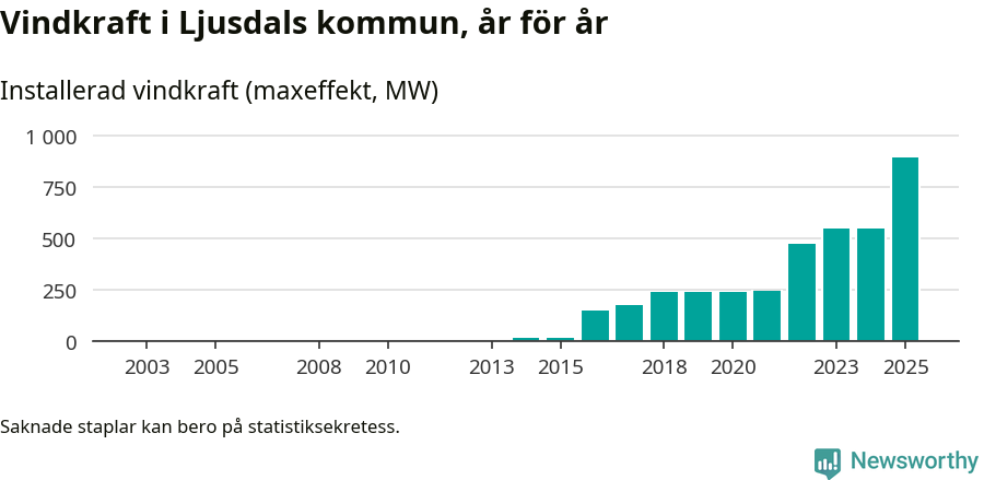 stapeldiagram som visar den totala installerade effekten från år till år.