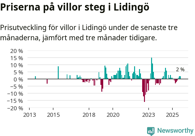 Graf: Prisutveckling för villor i Lidingö kommun