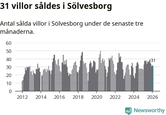 Graf: Antal sålda villor i Sölvesborgs kommun