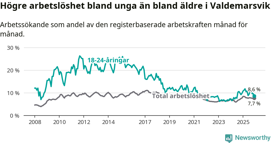 Graf: Skillnad i arbetslöshet mellan unga och hela befolkningen i Valdemarsviks kommun