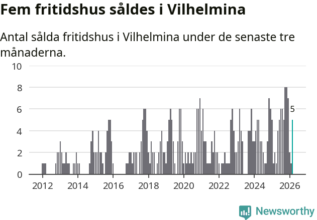 Graf: Antal sålda fritidshus i Vilhelmina kommun