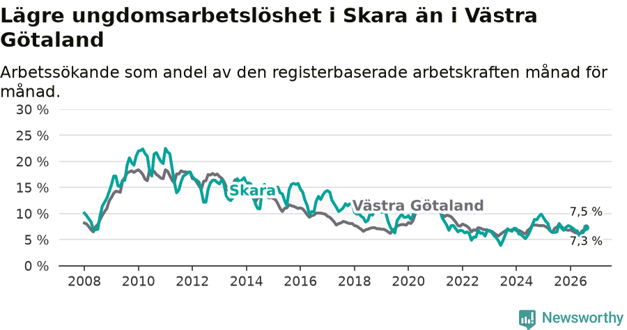 Graf: Arbetslöshet bland unga i Skara kommun och Västra Götalands län