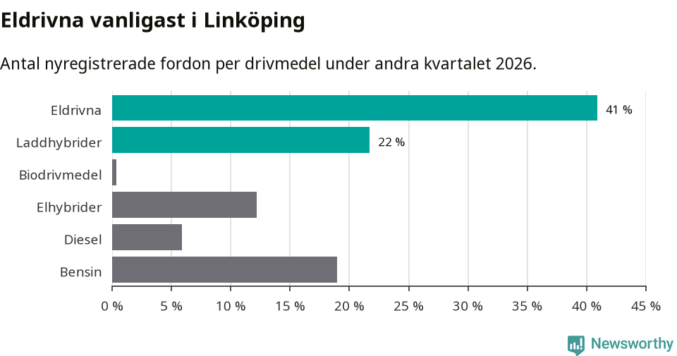 Graf: Antal nyregistrerade fordon per drivmedel